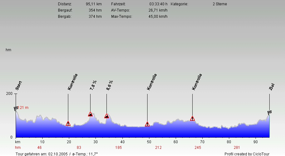 Hhenprofil Westfalen-Mitte 95 KM