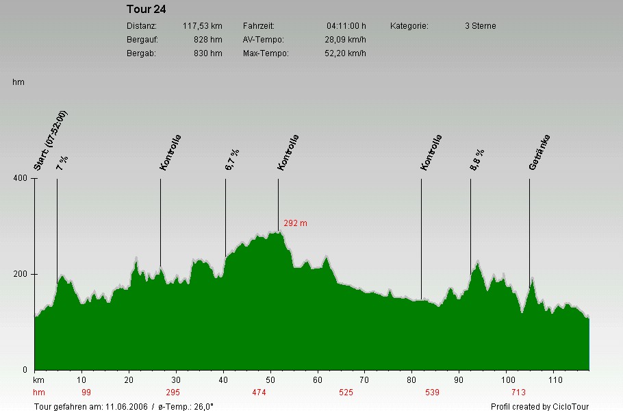 Hhenprofil Westfalia Slde 117 KM