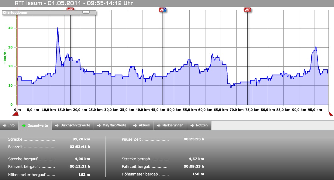 RTF Issum 99 Km