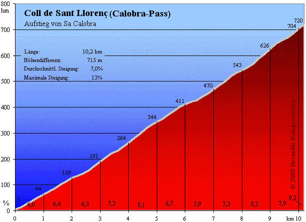 Rckweg Sa Calobra