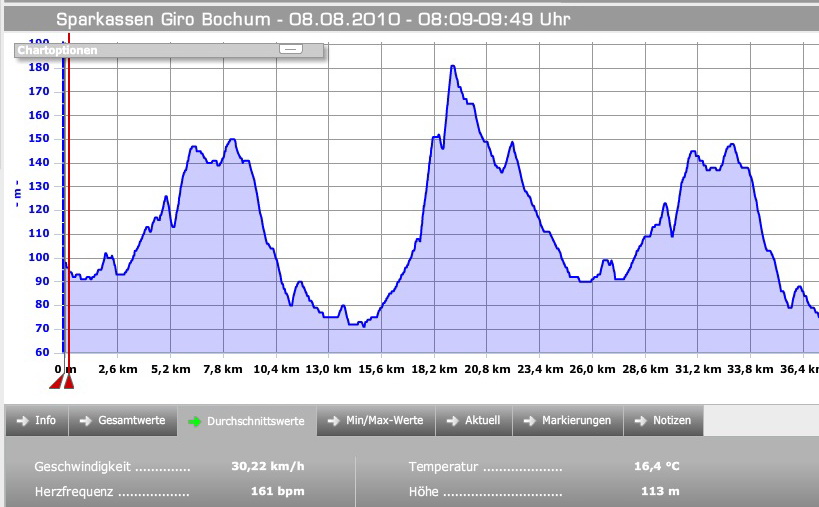 Sparkassen Giro Bochum 2010