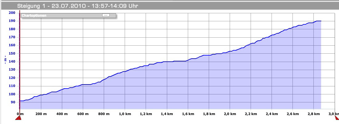 Steigung 1