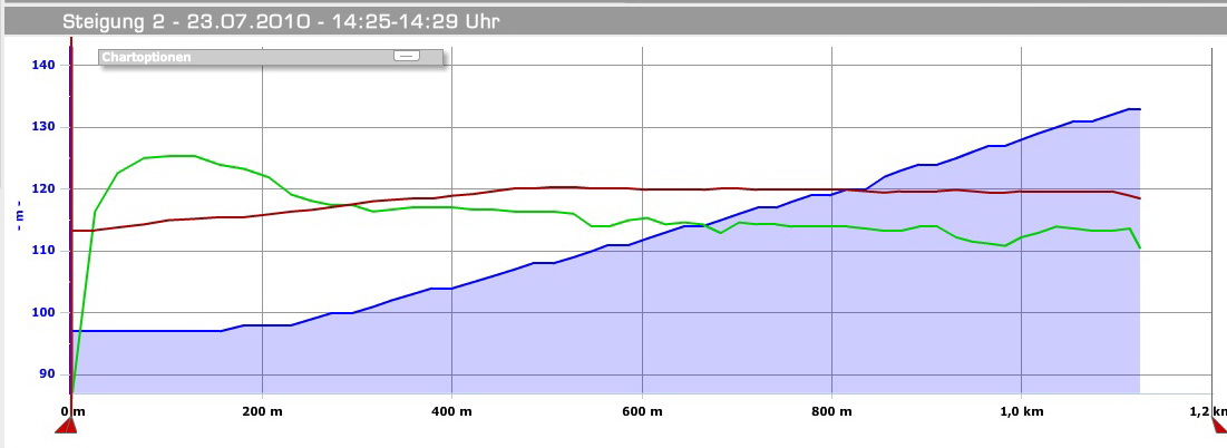 Steigung 2