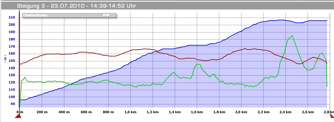 Steigung 3