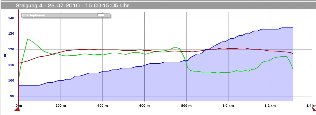 Steigung 4